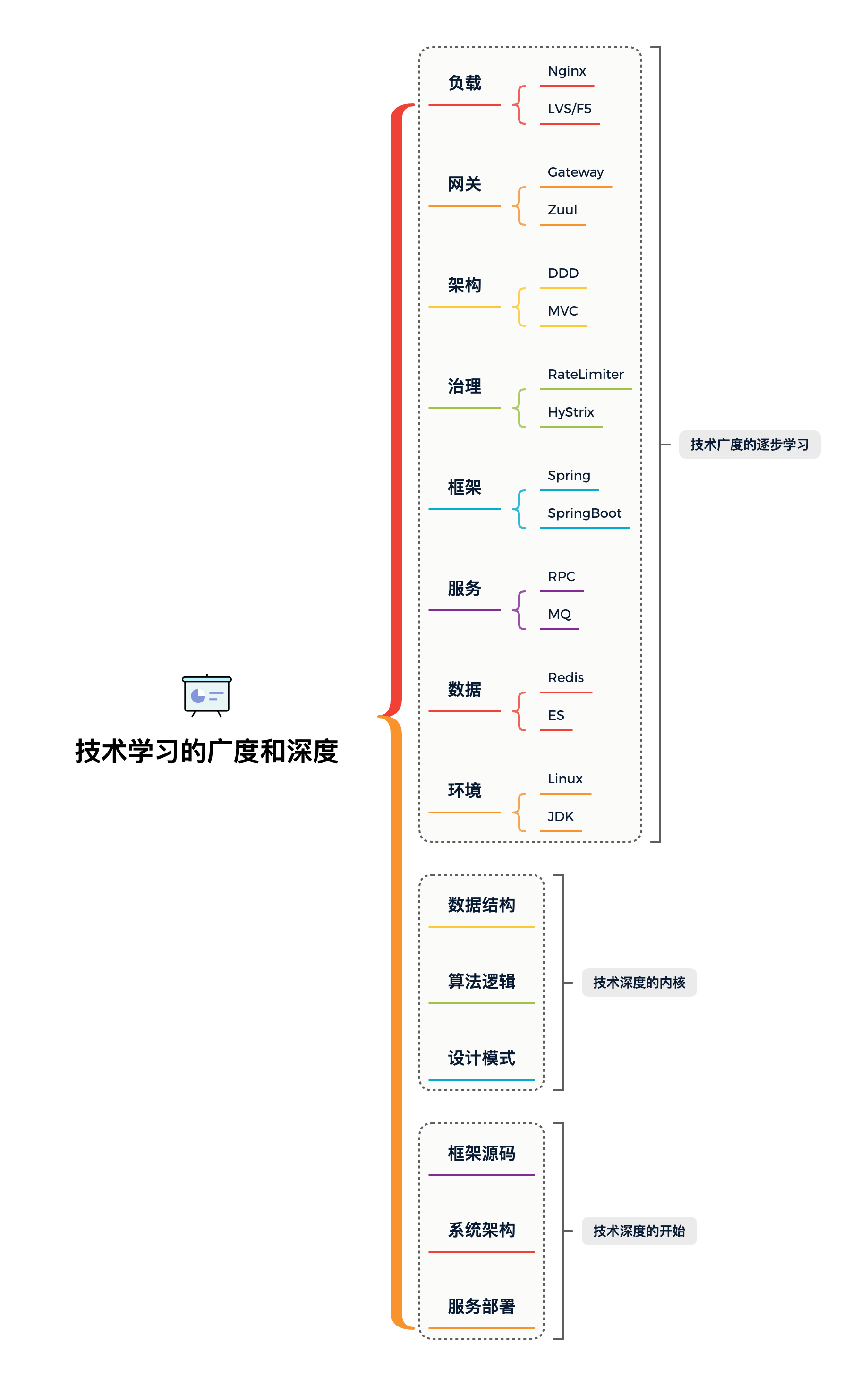 assets/img/技术学习的广度和深度.png