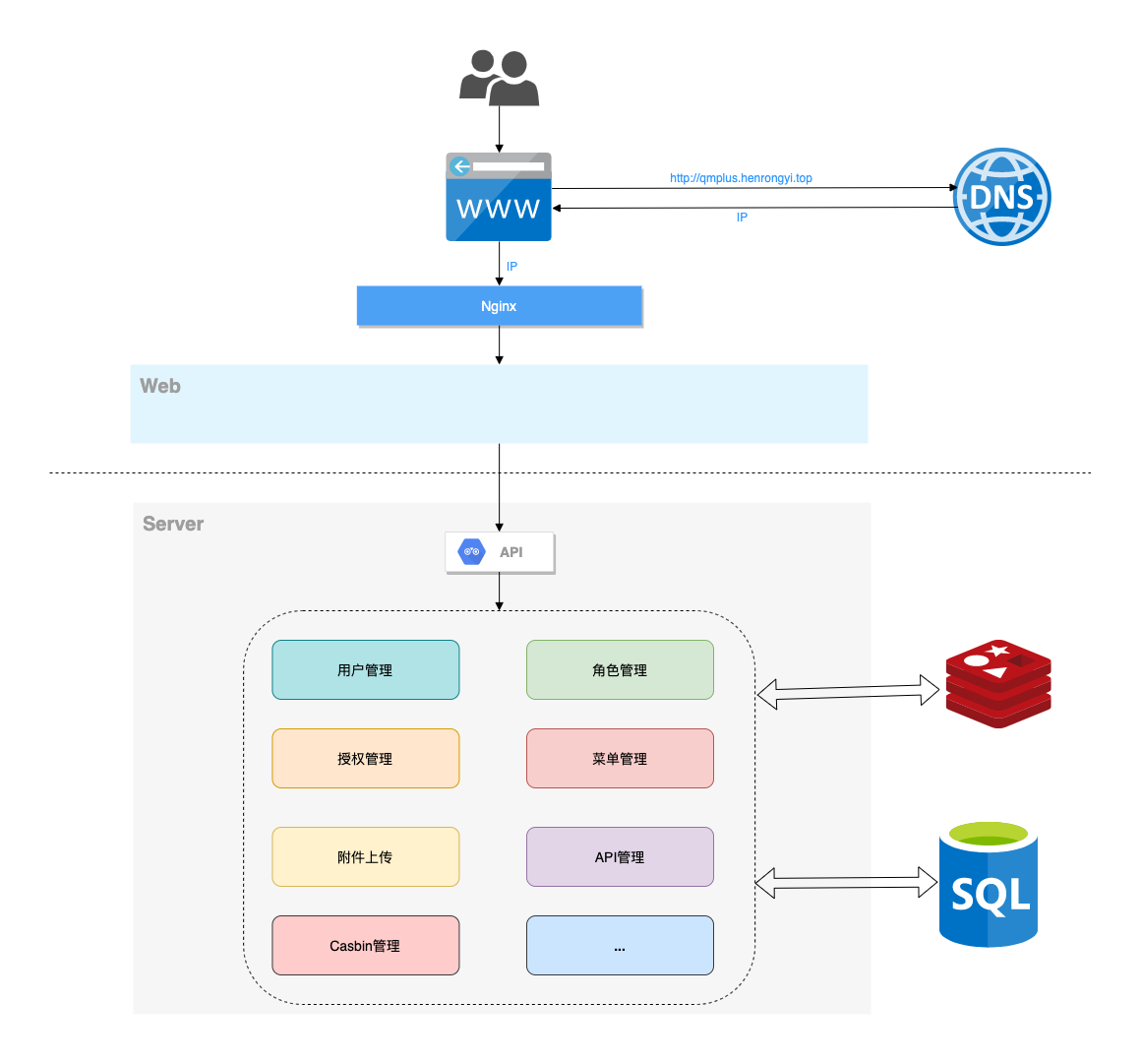 docs/gin-vue-admin.png