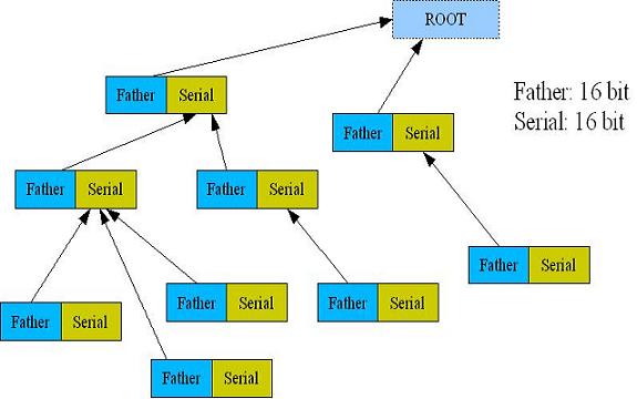 components/dfs/filesystems/uffs/doc/uffs-serial-num-relationship.JPG