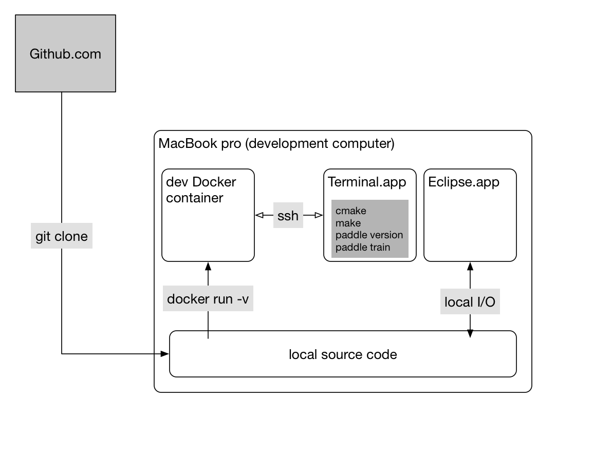 paddle/scripts/docker/doc/paddle-development-environment.png