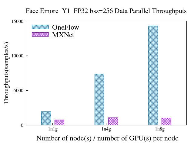 reports/imgs/data_parallel_face_emore_y1_bz256.png