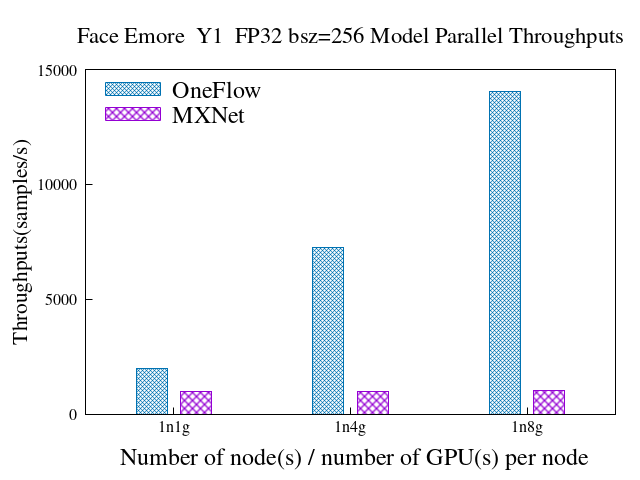 reports/imgs/model_parallel_face_emore_y1_bz256.png
