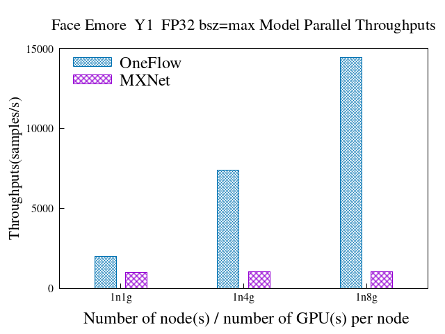 reports/imgs/model_parallel_face_emore_y1_bz_max.png