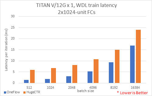 en/docs/adv_examples/imgs/scaled_batch_size_latency_1gpu.png