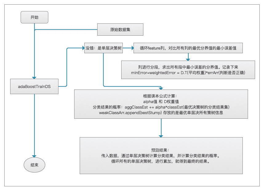 docs/ml/img/adaboost_code-flow-chart.jpg