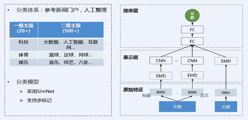 docs/nlp_old/img/3.2.篇章分析-内容标签/主题分类.jpg