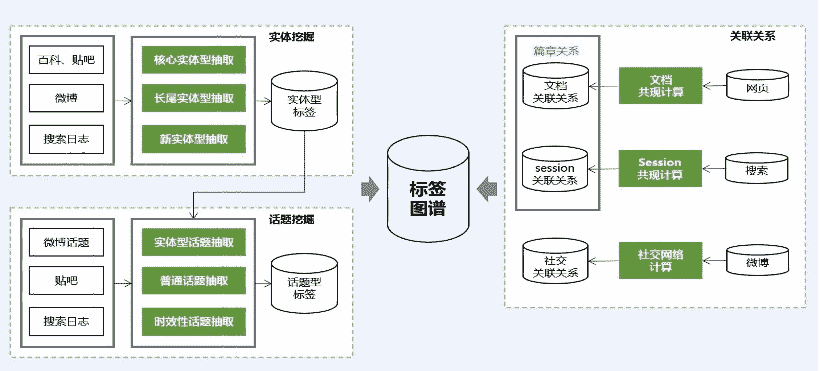 docs/nlp_old/img/3.2.篇章分析-内容标签/基于大数据分析的图谱构建.jpg