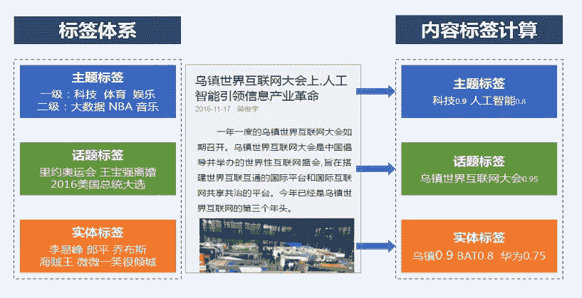 docs/nlp_old/img/3.2.篇章分析-内容标签/百度内容标签.jpg