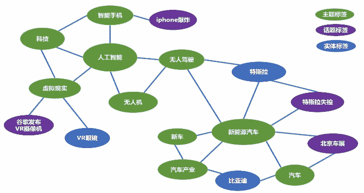 docs/nlp_old/img/3.2.篇章分析-内容标签/面向推荐的标签图谱.jpg