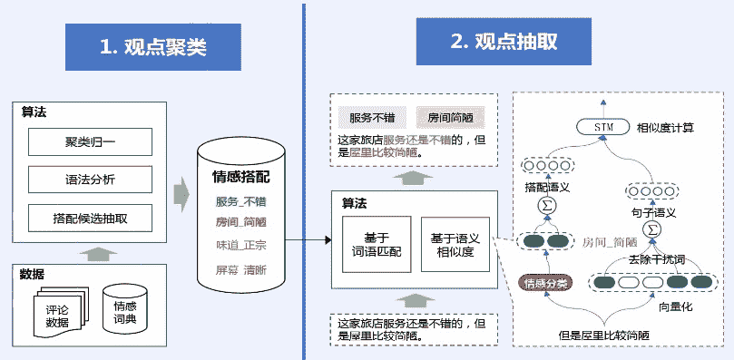 docs/nlp_old/img/3.3.篇章分析-情感分类/观点挖掘.jpg