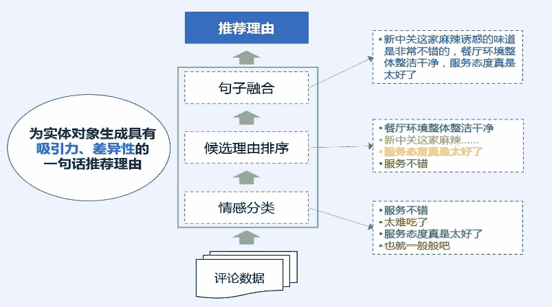 docs/nlp_old/img/3.3.篇章分析-情感分类/观点摘要.jpg