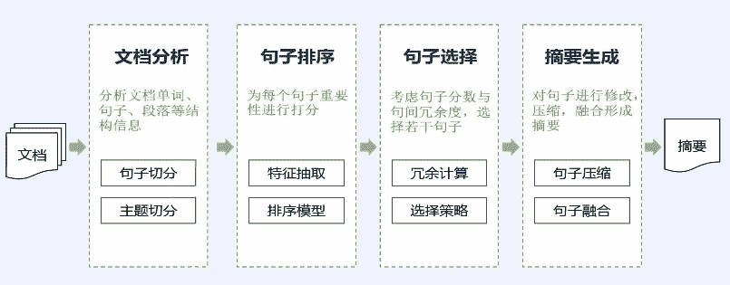 docs/nlp_old/img/3.4.篇章分析-自动摘要/典型摘要计算流程.jpg