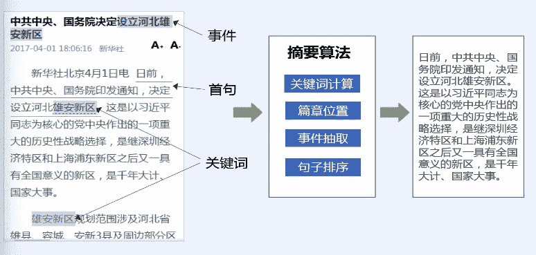 docs/nlp_old/img/3.4.篇章分析-自动摘要/基于篇章信息的通用新闻摘要.jpg