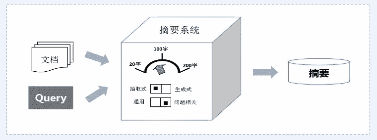 docs/nlp_old/img/3.4.篇章分析-自动摘要/摘要系统.jpg