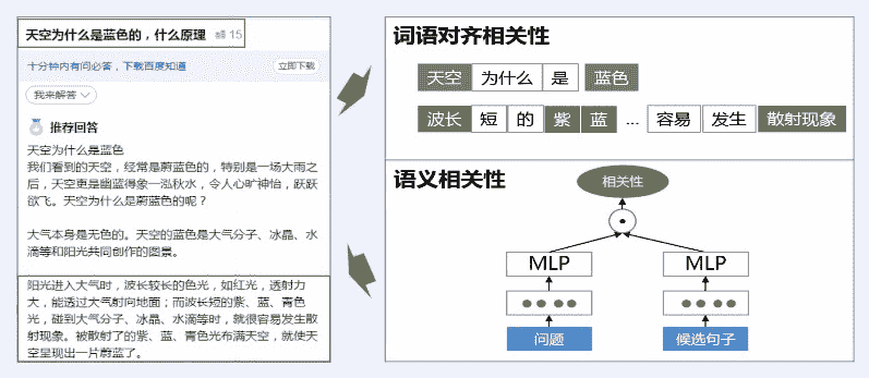 docs/nlp_old/img/3.4.篇章分析-自动摘要/问答摘要.jpg