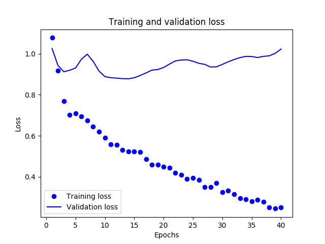 src/py3.x/tensorflow2.x/Emotion_loss.png