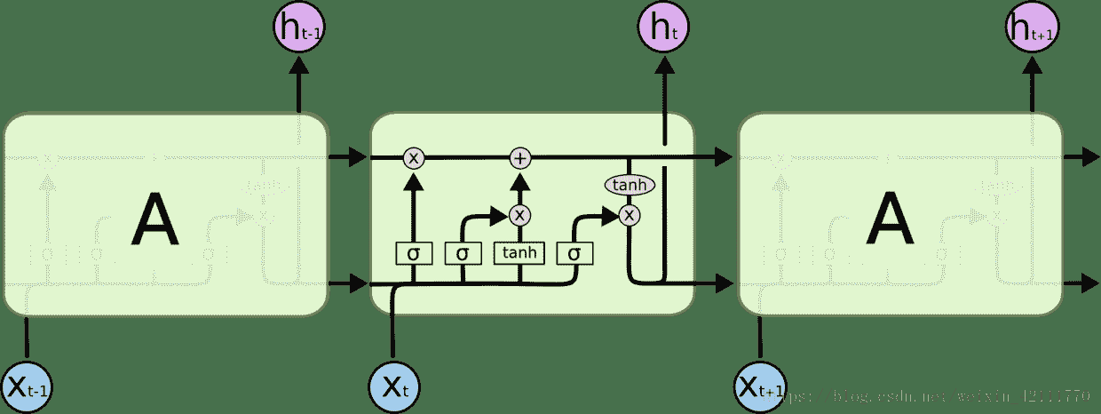 docs/dl/img/LSTM原理/20180704173230785.jpg