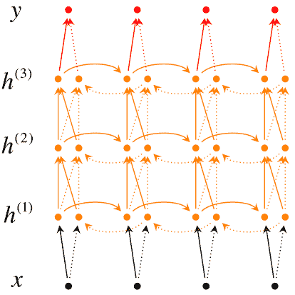 docs/dl/img/RNN原理/deep-bi-directional-rnn.png