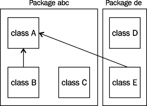 trans/java-se7-prog-study-guide/img/7324_07_04.jpg