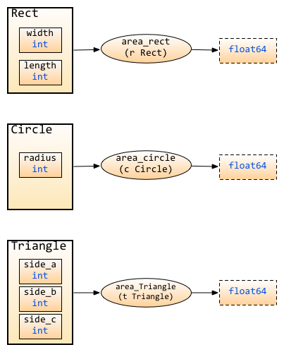 images/2.5.shapes_func_without_receiver.png