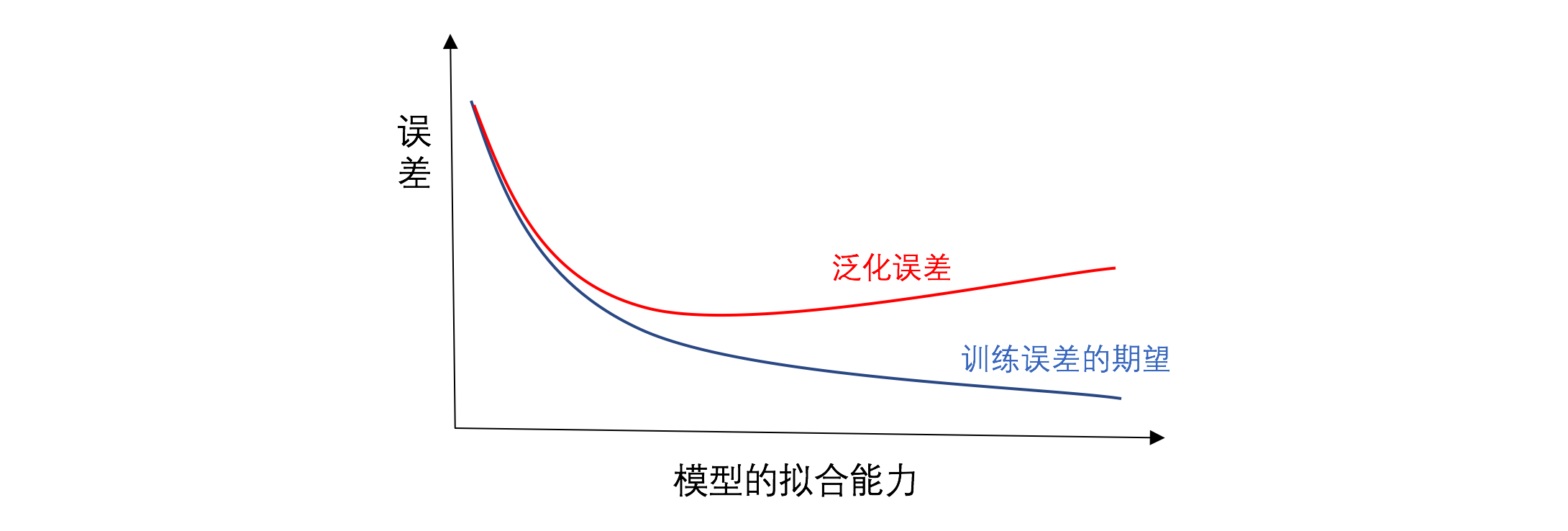 img/error_model_complexity.png