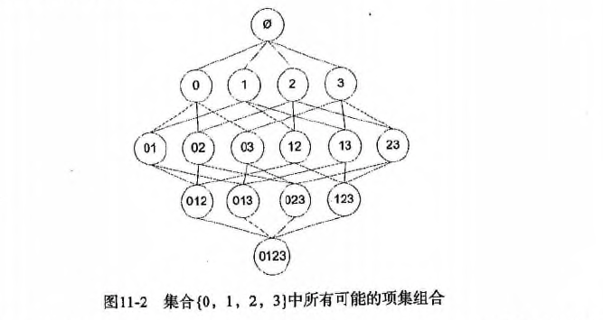 img/AiLearning/ml/11.Apriori/所有可能的项集组合.png