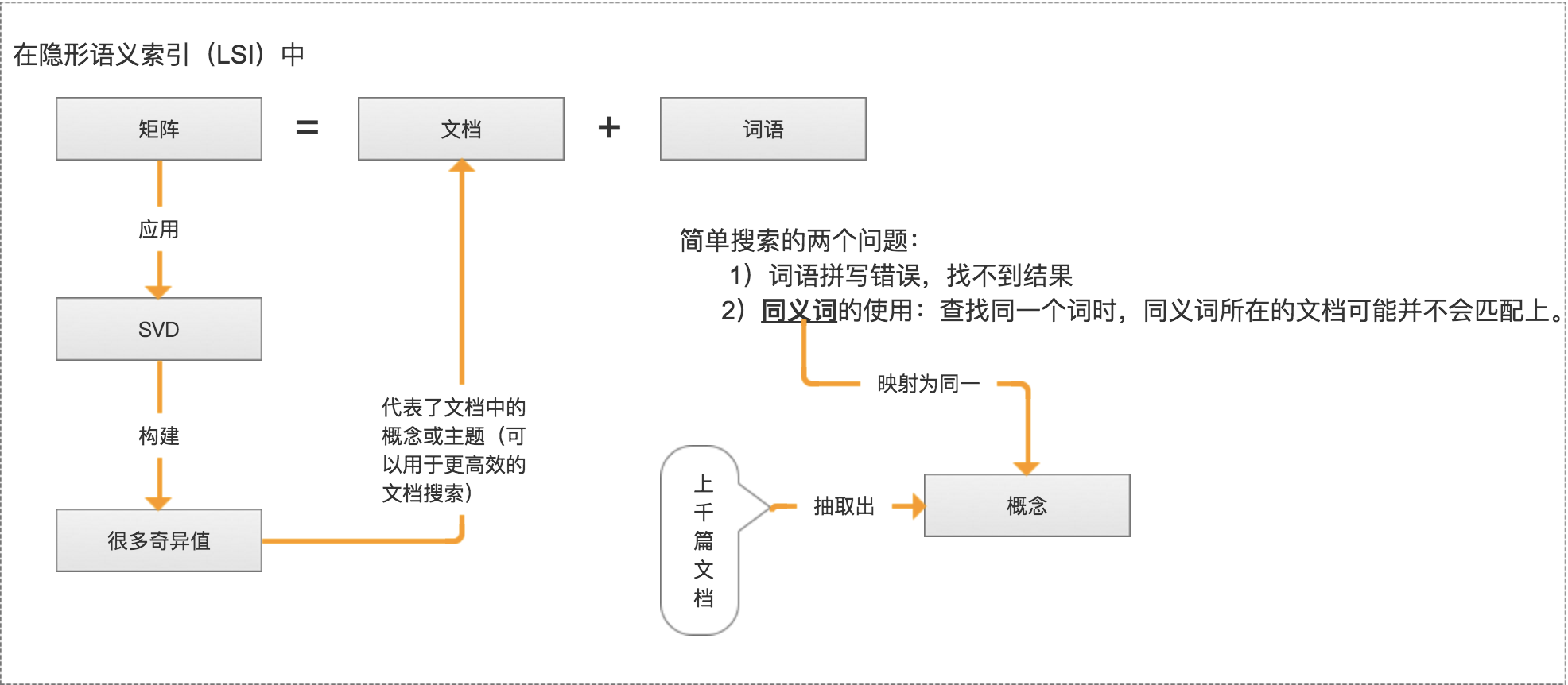 img/AiLearning/ml/14.SVD/使用SVD简化数据-LSI举例.png