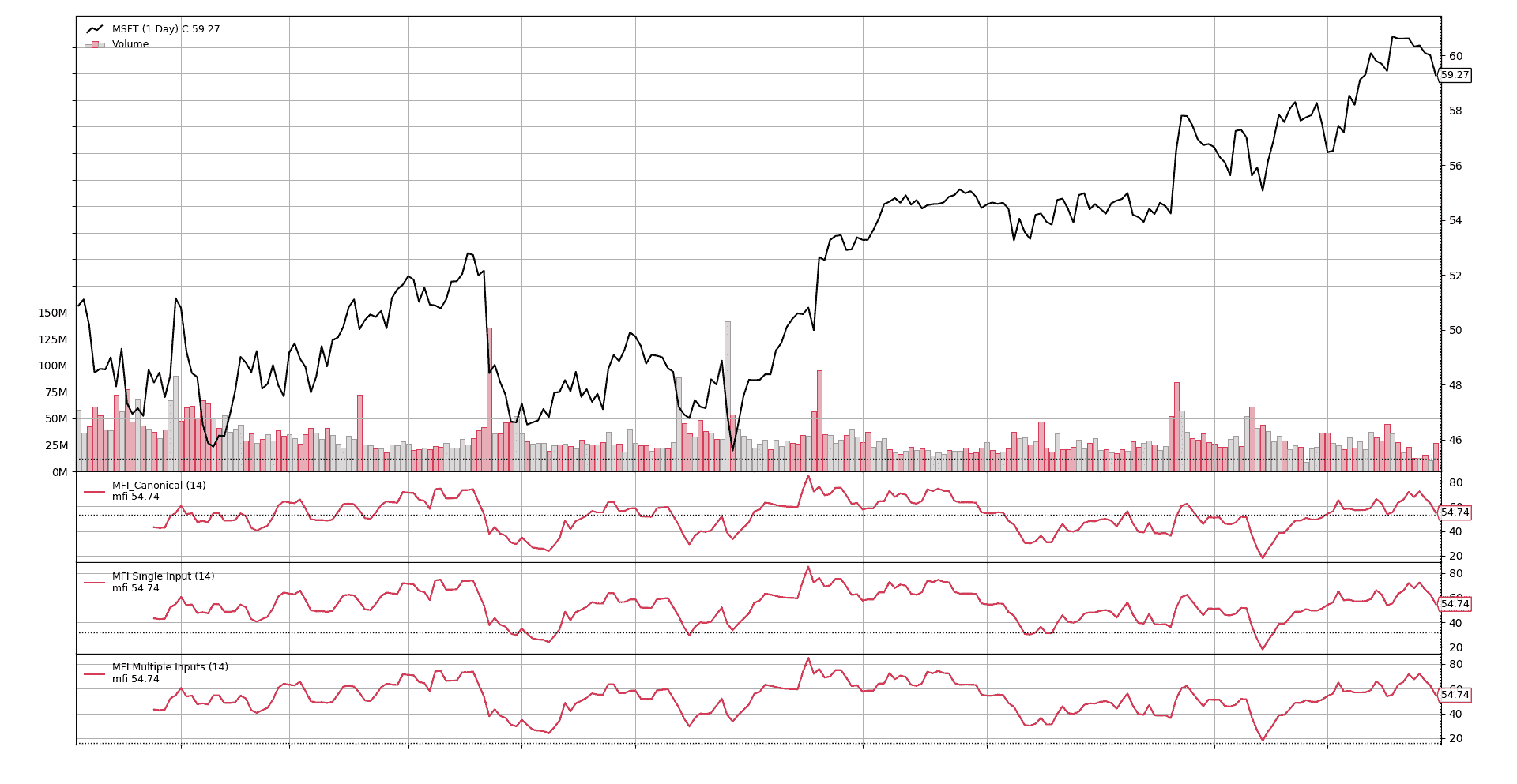 MFI 结果检查