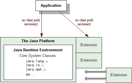 此图显示了应用程序、Java 平台和扩展之间的关系。