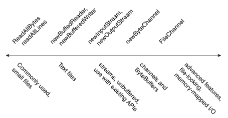 从最不复杂（左侧）到最复杂（右侧）排列的文件 I/O 方法的线条图。
