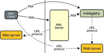 RMI 系统，使用现有的 Web 服务器，从服务器到客户端和从客户端到服务器进行通信