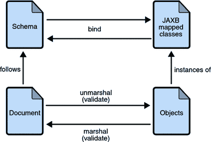 JAXB 绑定过程