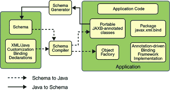 JAXB 架构概述