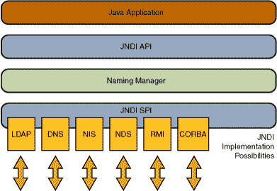 JNDI 架构