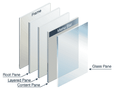 一个根窗格管理四个其他窗格：分层窗格、菜单栏、内容窗格和玻璃窗格。