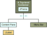 TopLeveDemo 示例 GUI 的包含层次结构。