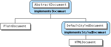 javax.swing.text 提供的文档类层次结构。