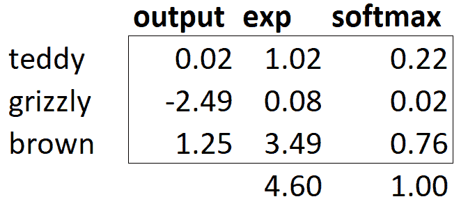 熊 softmax 示例