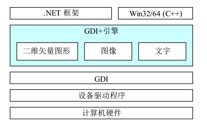 source/img/gdip-编程基础/1-1-1.png