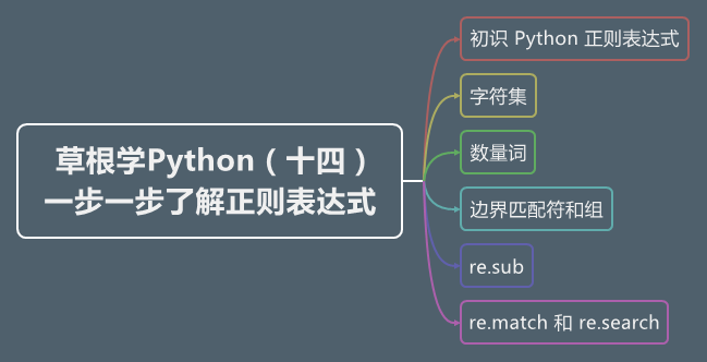 python14/草根学Python（十四） 一步一步了解正则表达式.png