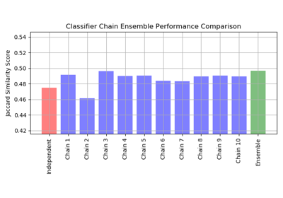 docs/examples/img/sphx_glr_plot_classifier_chain_yeast_thumb.png