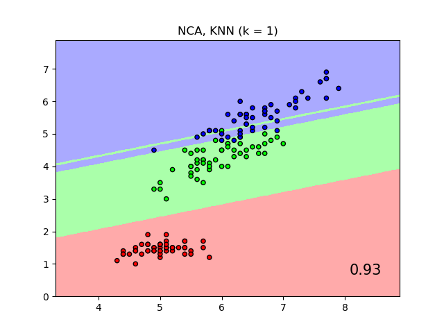 docs/img/sphx_glr_plot_nca_classification_0021.png