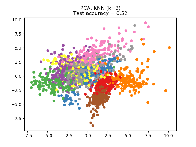 docs/img/sphx_glr_plot_nca_dim_reduction_0011.png