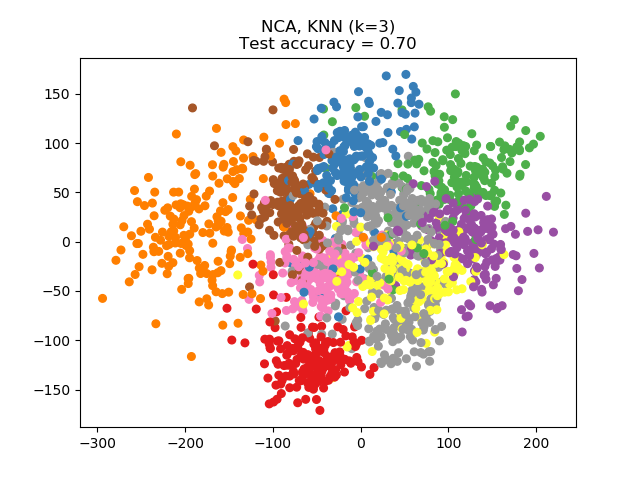 docs/img/sphx_glr_plot_nca_dim_reduction_0031.png