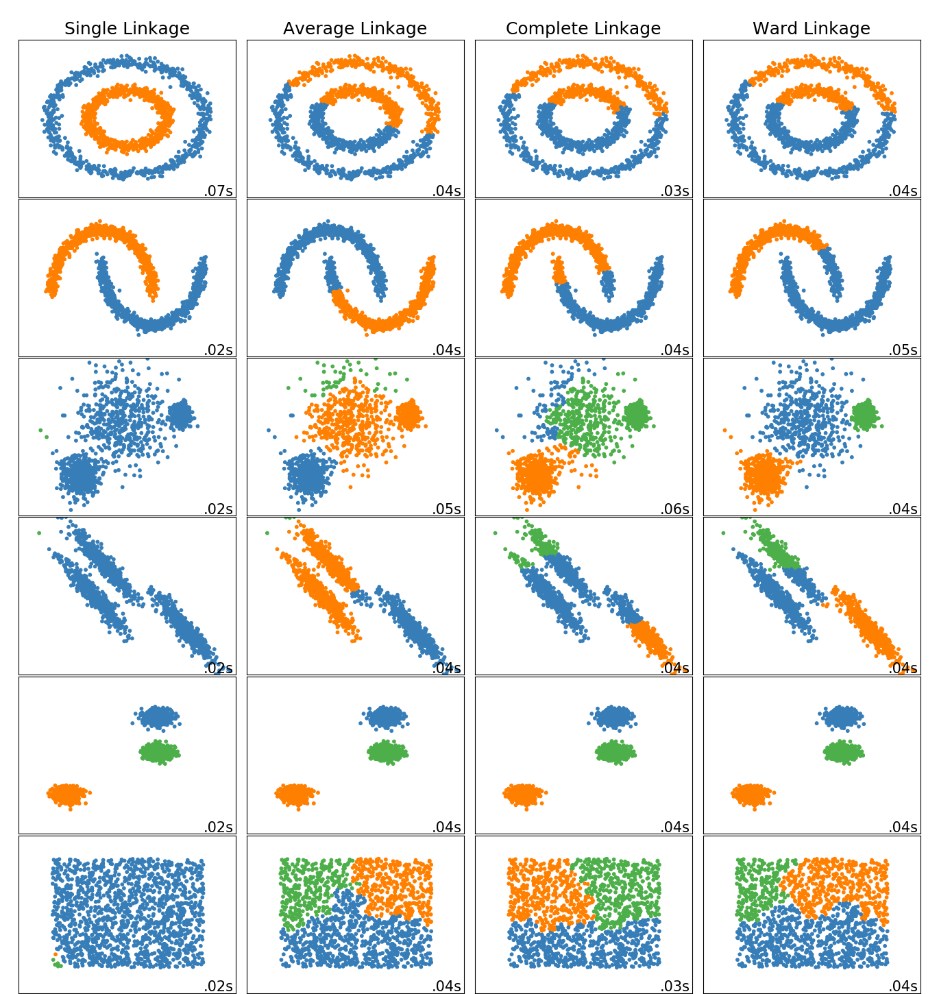 docs/img/sphx_glr_plot_linkage_comparison_0011.png