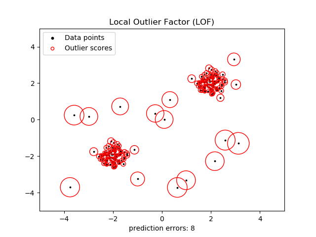 docs/img/sphx_glr_plot_lof_outlier_detection_0011.png