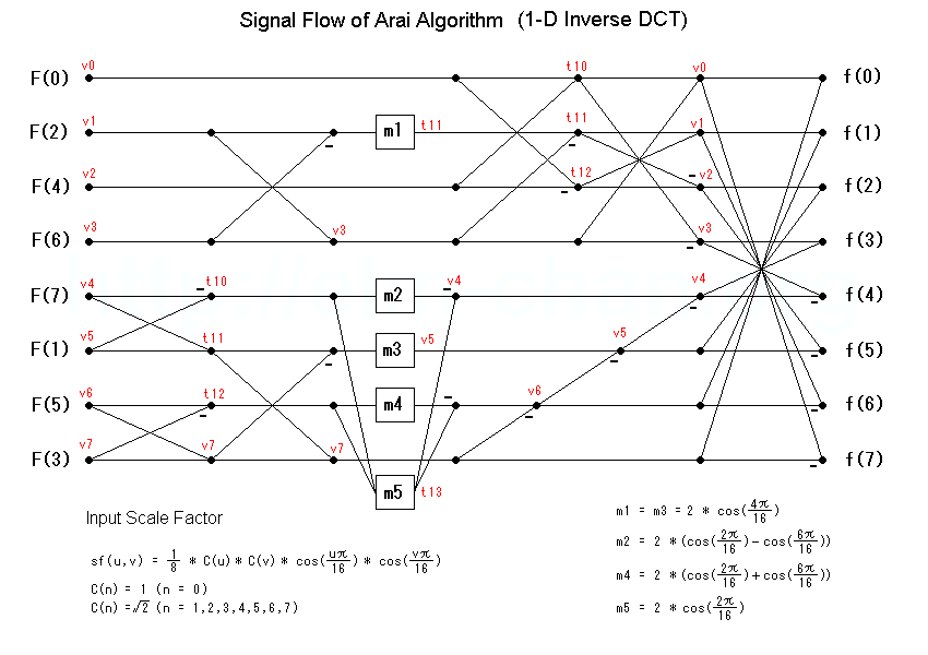 components/tjpgd1a/aa_idct.png