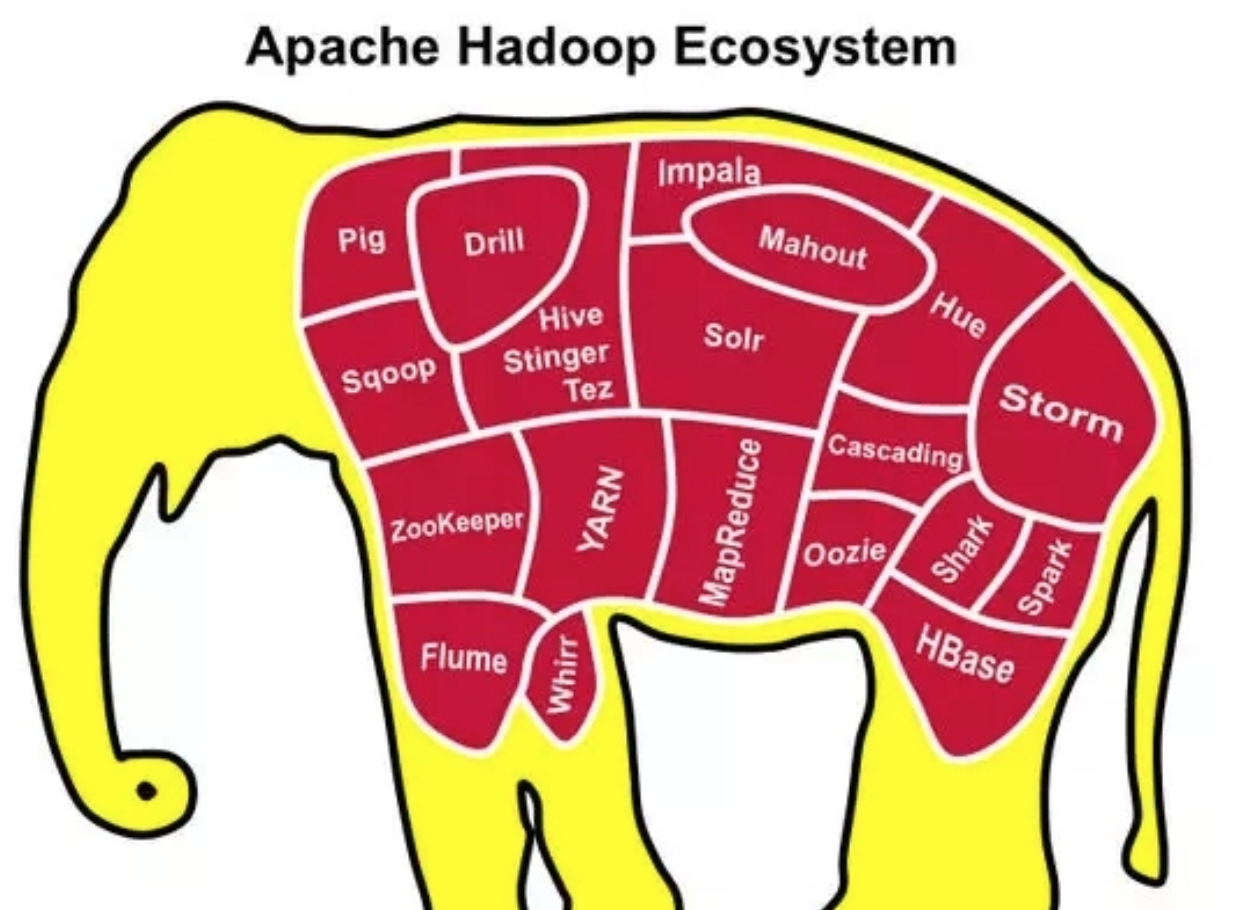 res/hadoop_ecosystem.png