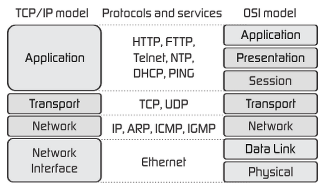 Day01-15/Appendix-B/res/TCP-IP-model.png