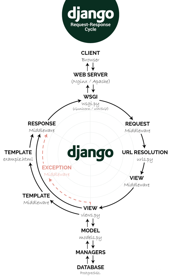 Day91-100/res/django_request_response_cycle.png